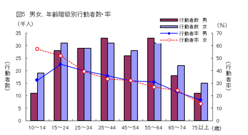 図5男女、年齢階級別行動者数・率