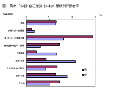 図6男女、「学習・自己啓発・訓練」の種類別行動者率