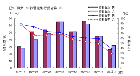 図9男女、年齢階級別行動者数・率