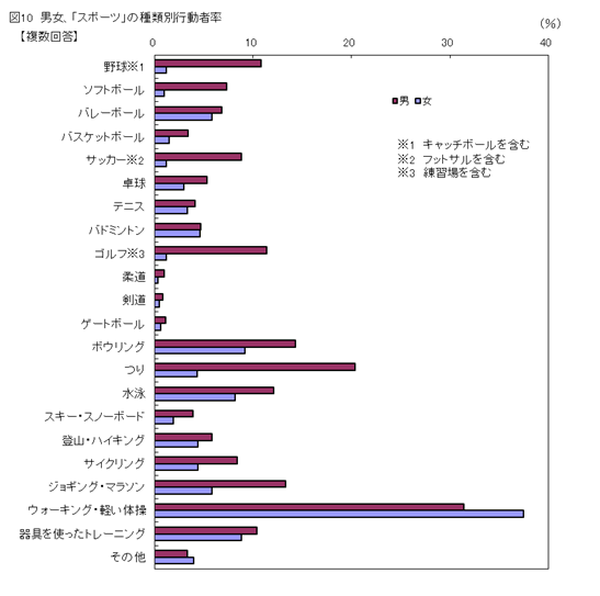 図10男女、「スポーツ」の種類別行動者率