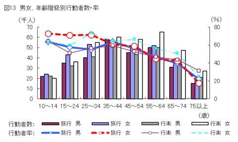 図13男女、年齢階級別行動者数・率