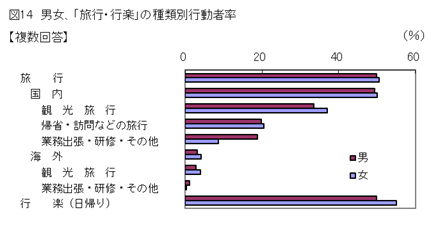 図14男女、「旅行・行楽」の種類別行動者率