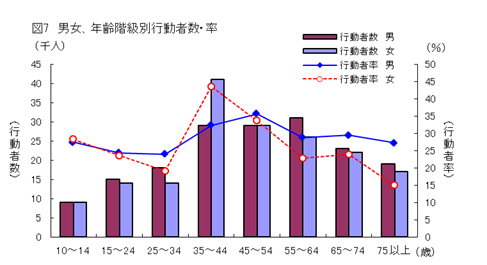 図7男女、年齢階級別行動者数・率