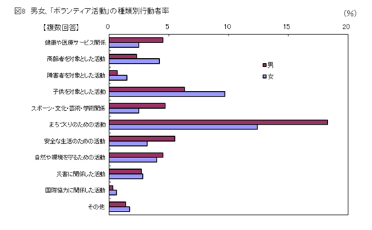 図8男女、「ボランティア活動」の種類別行動者率