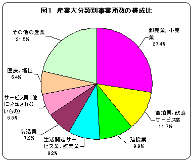 図1産業大分類別事業所数の構成比