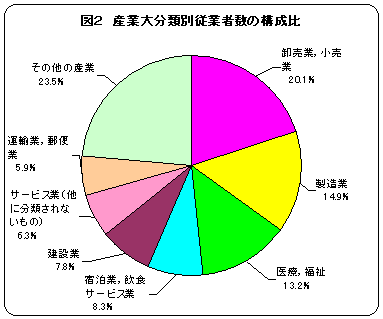 図2産業大分類別従業者数の構成比