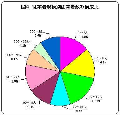 従業者規模別従業者数構成比