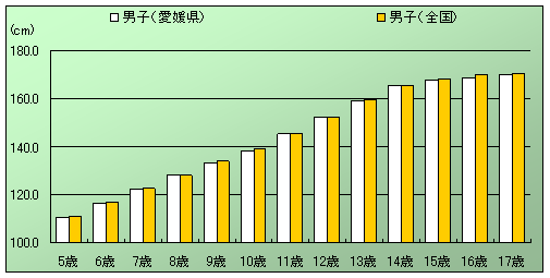 図1：「年齢別愛媛県と全国の身長の平均値」（男子）