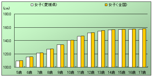 図1：「年齢別愛媛県と全国の身長の平均値」（女子）
