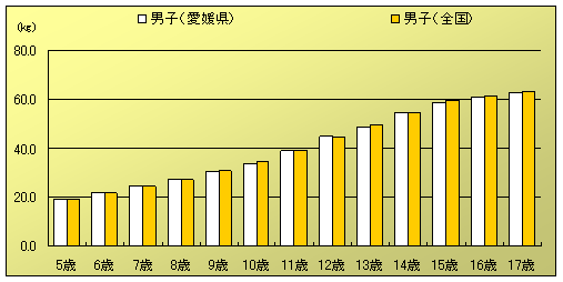 図2：「年齢別愛媛県と全国の体重の平均値」（男子）
