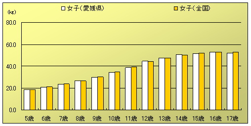図2：「年齢別愛媛県と全国の体重の平均値」（女子）