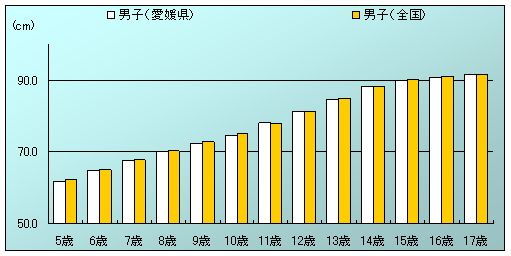 図3：「年齢別愛媛県と全国の座高の平均値」（男子）