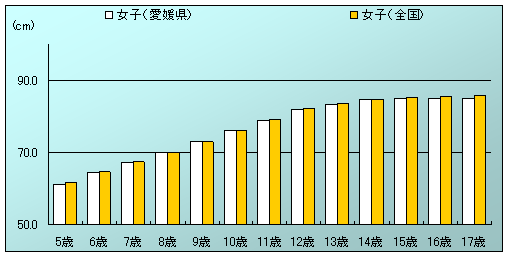 図3：「年齢別愛媛県と全国の座高の平均値」（女子）