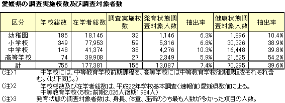 愛媛県の調査実施校数及び調査対象者数表