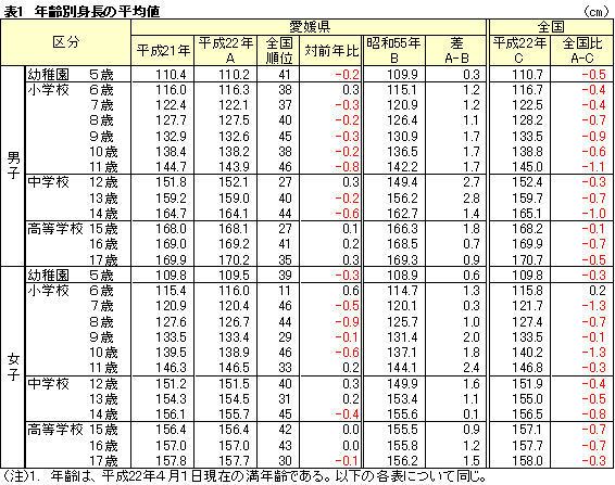 年齢別身長の平均値表