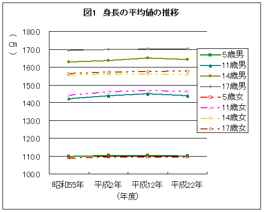 身長の平均値の推移グラフ