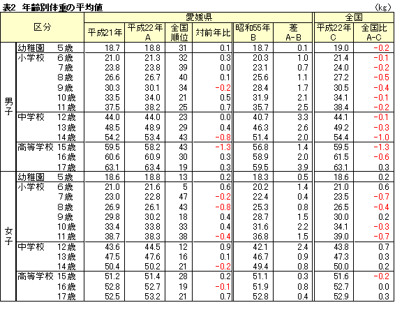 年齢別体重の平均値表