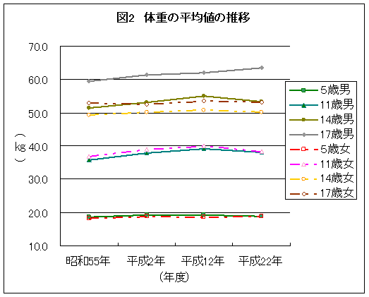 体重の平均値の推移グラフ