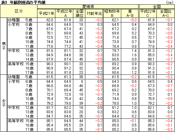 年齢別座高の平均値表