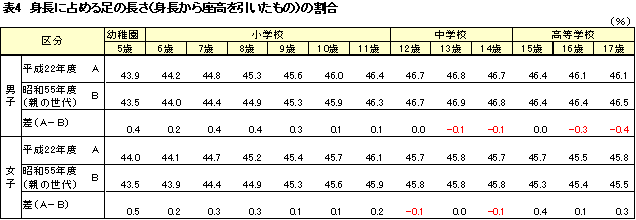 身長に占める足の長さの割合表