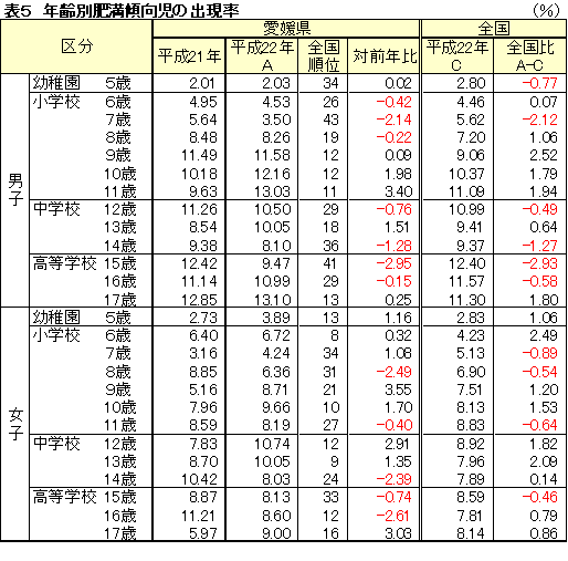 年齢別肥満傾向児の出現率表