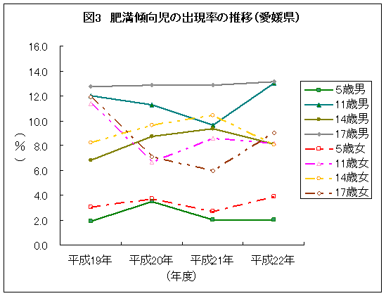 肥満傾向児の出現率の推移グラフ