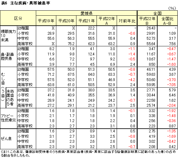 主な疾病・異常被患率表