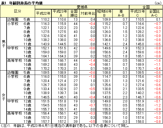 年齢別身長の平均値表