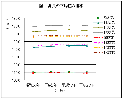 身長の平均値の推移グラフ