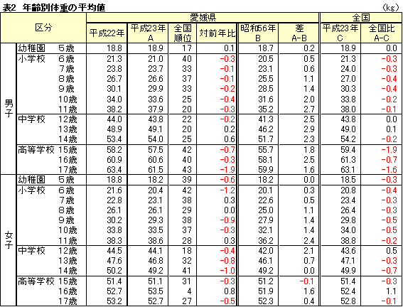 年齢別体重の平均値表