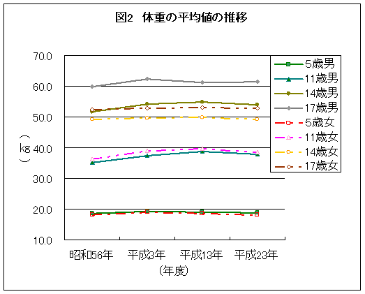 体重の平均値の推移グラフ