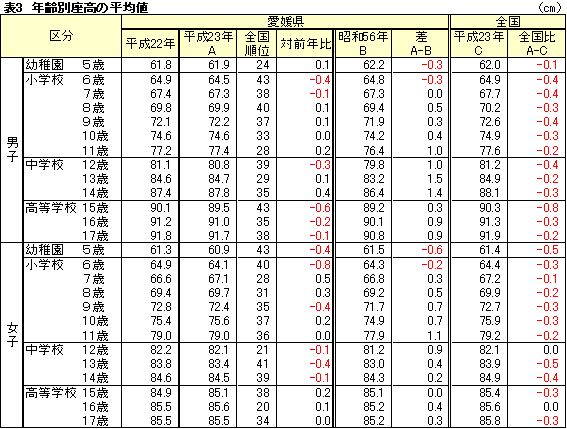 年齢別座高の平均値表