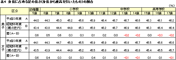 身長に占める足の長さの割合表