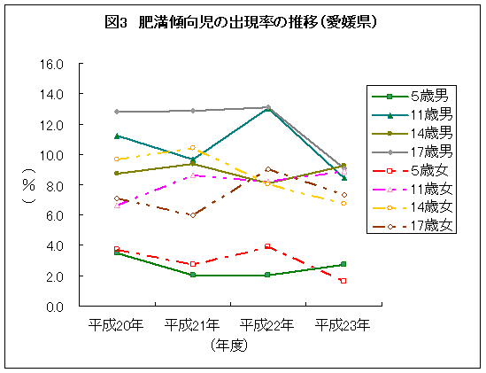 肥満傾向児の出現率の推移グラフ