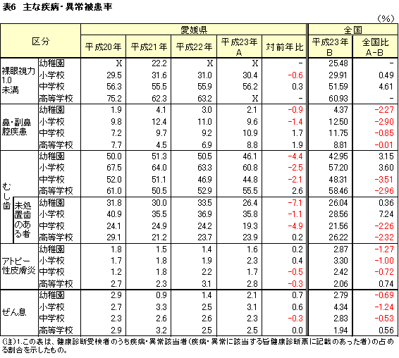 主な疾病・異常被患率表