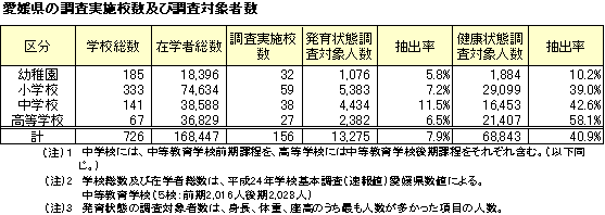 愛媛県の調査実施校数及び調査対象者数表