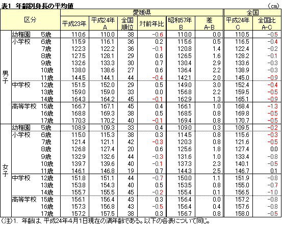 年齢別身長の平均値表