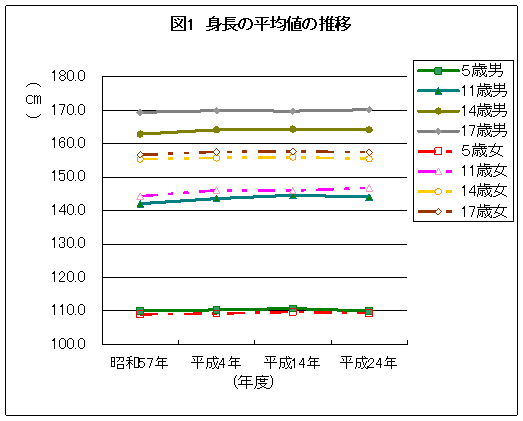 身長の平均値の推移グラフ