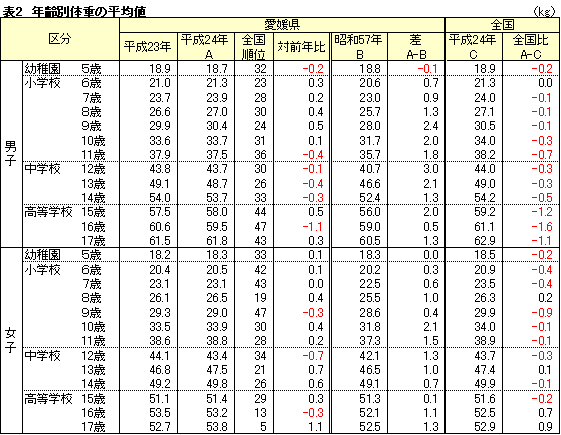 年齢別体重の平均値表