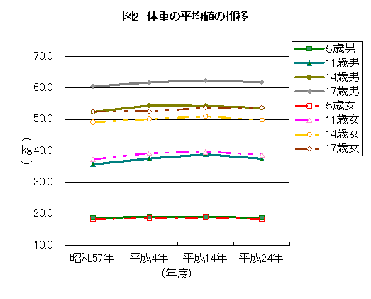 体重の平均値の推移グラフ