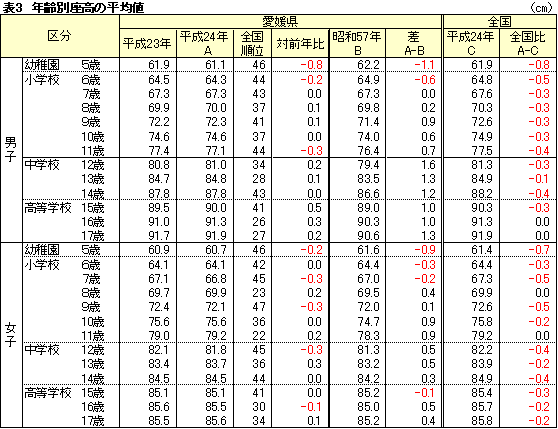 年齢別座高の平均値表