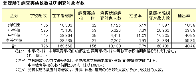 地調査実施校数及び対象者数