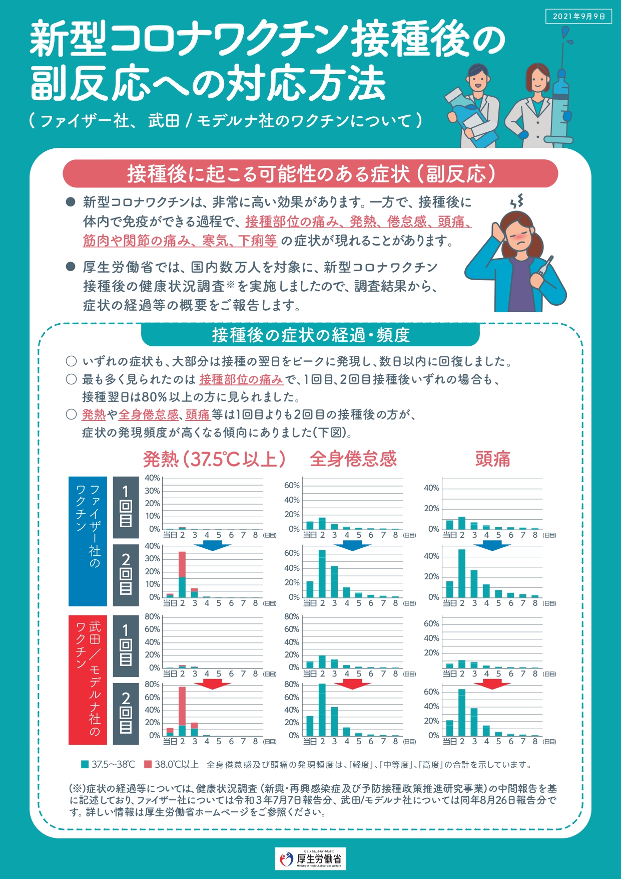 新型コロナワクチン接種後の副反応への対応方法（ファイザー社、武田／モデルナ社のワクチンについて）（2021年9月9日版）の画像