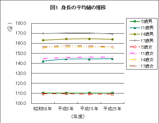 図1：身長の平均値の推移の画像