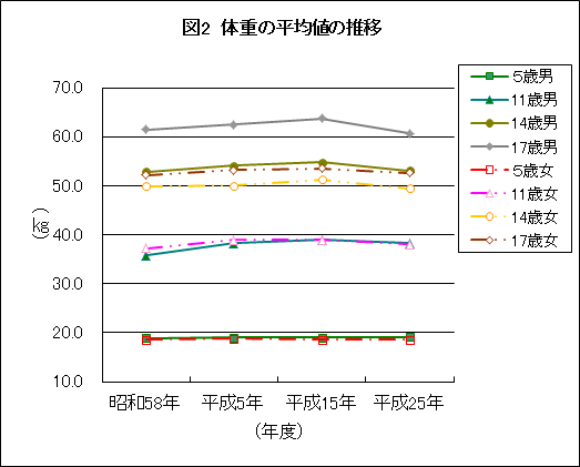 図2：体重の平均値の推移の画像