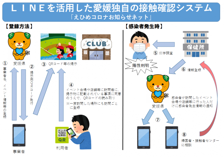 LINEを活用した愛媛独自の接触確認システムの画像