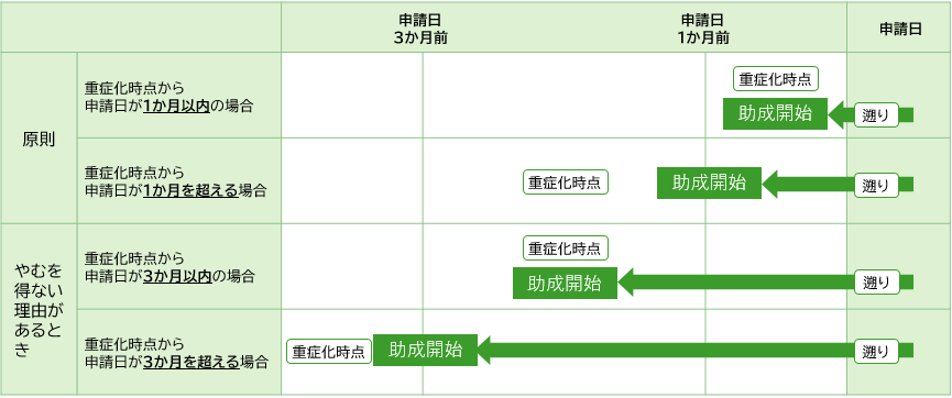 医療費助成前倒し参考図