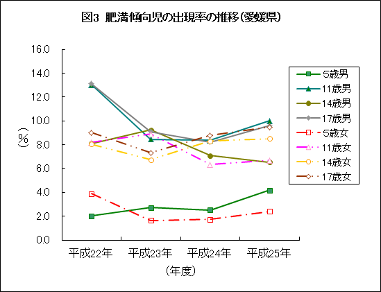 図3：肥満傾向児の出現率の推移の画像