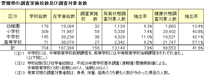 調査実施校数及び調査対象者数