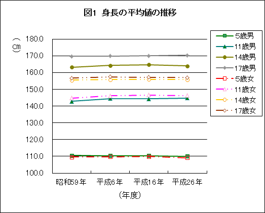 図1：身長の平均値の推移の画像